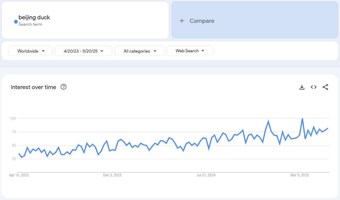 Changes in the number of searches for Beijing Duck in Google Examples
